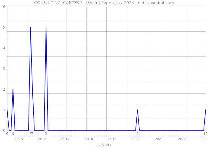 CONSULTING-CARTES SL (Spain) Page visits 2024 