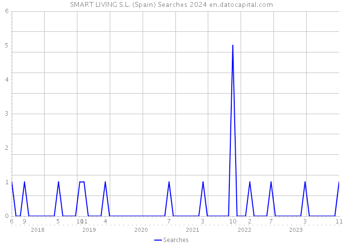 SMART LIVING S.L. (Spain) Searches 2024 