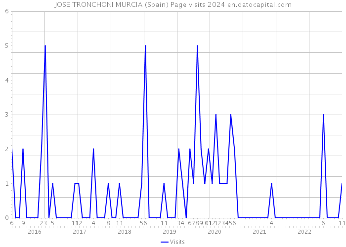 JOSE TRONCHONI MURCIA (Spain) Page visits 2024 