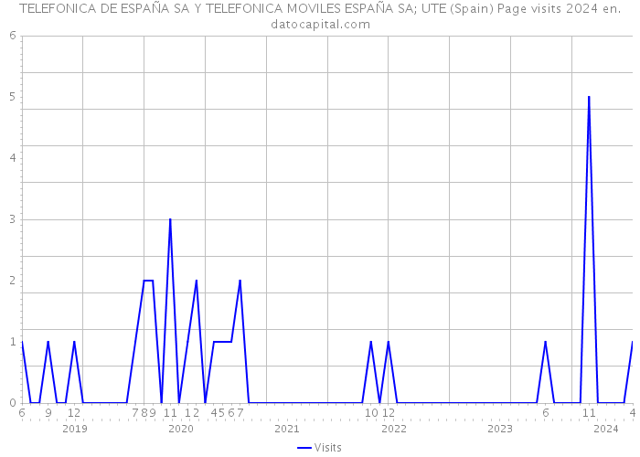 TELEFONICA DE ESPAÑA SA Y TELEFONICA MOVILES ESPAÑA SA; UTE (Spain) Page visits 2024 