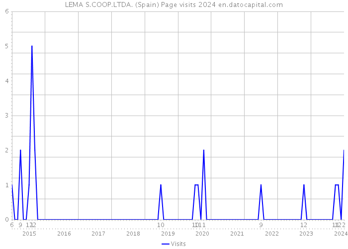 LEMA S.COOP.LTDA. (Spain) Page visits 2024 