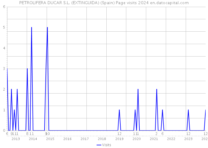 PETROLIFERA DUCAR S.L. (EXTINGUIDA) (Spain) Page visits 2024 