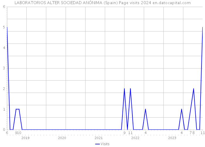 LABORATORIOS ALTER SOCIEDAD ANÓNIMA (Spain) Page visits 2024 