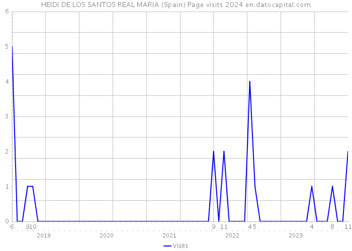 HEIDI DE LOS SANTOS REAL MARIA (Spain) Page visits 2024 