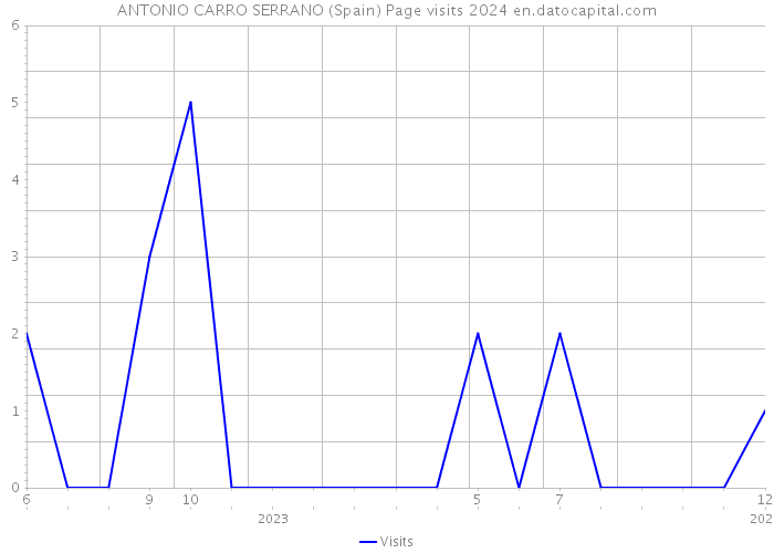 ANTONIO CARRO SERRANO (Spain) Page visits 2024 