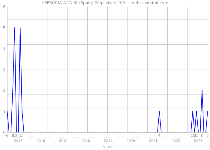 ASESORIA AGA SL (Spain) Page visits 2024 