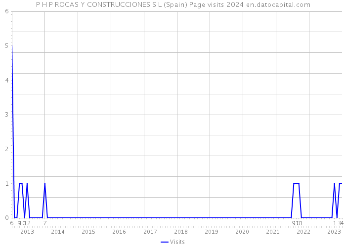 P H P ROCAS Y CONSTRUCCIONES S L (Spain) Page visits 2024 