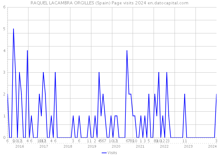 RAQUEL LACAMBRA ORGILLES (Spain) Page visits 2024 