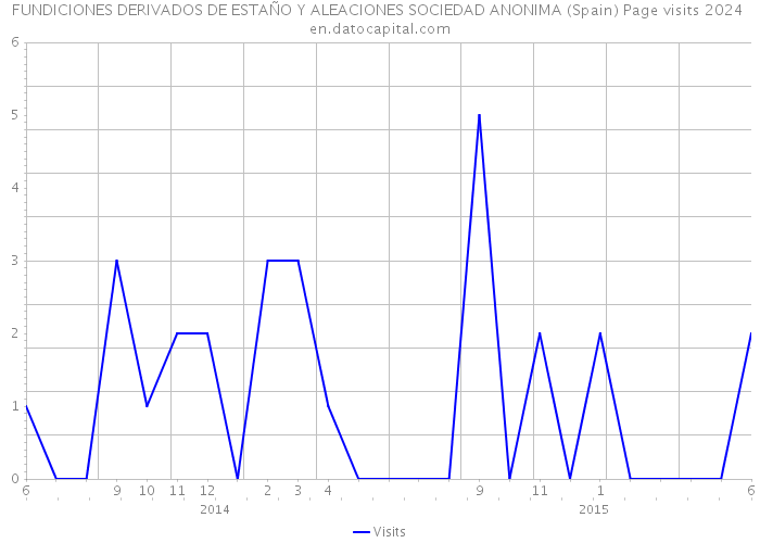 FUNDICIONES DERIVADOS DE ESTAÑO Y ALEACIONES SOCIEDAD ANONIMA (Spain) Page visits 2024 