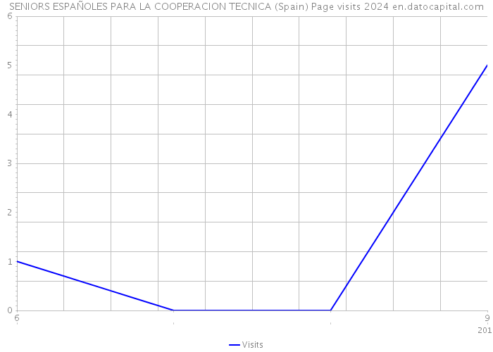SENIORS ESPAÑOLES PARA LA COOPERACION TECNICA (Spain) Page visits 2024 