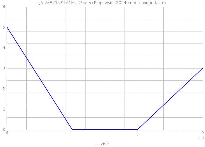 JAUME GINE LANAU (Spain) Page visits 2024 