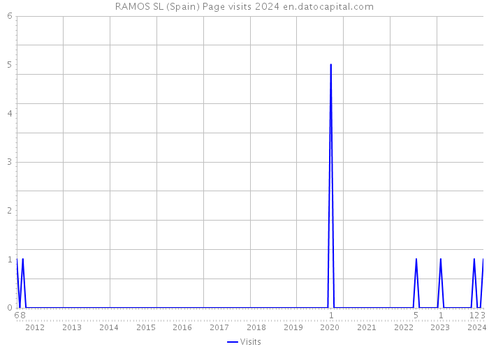 RAMOS SL (Spain) Page visits 2024 