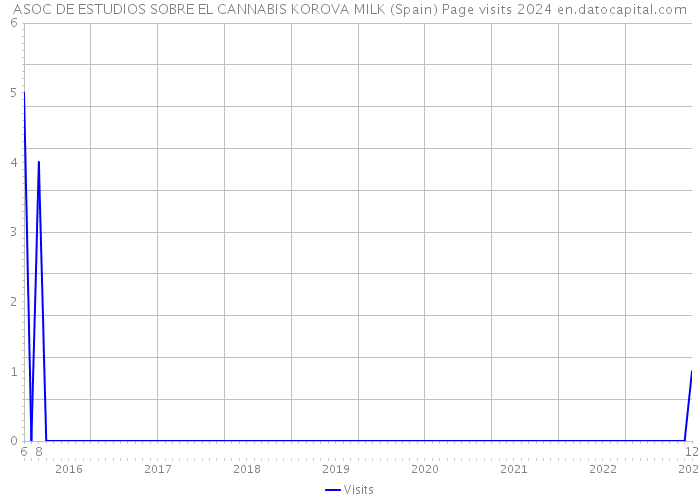 ASOC DE ESTUDIOS SOBRE EL CANNABIS KOROVA MILK (Spain) Page visits 2024 