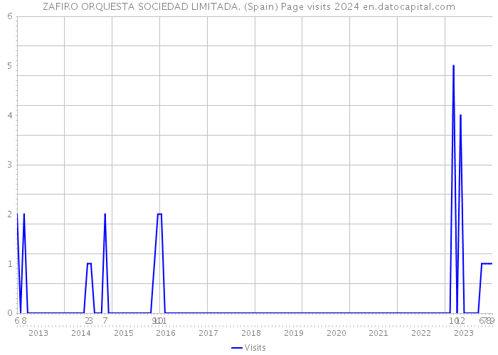 ZAFIRO ORQUESTA SOCIEDAD LIMITADA. (Spain) Page visits 2024 