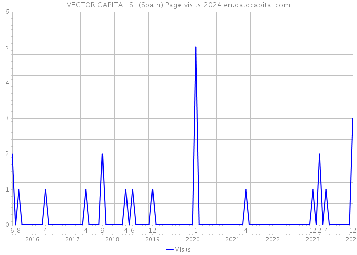 VECTOR CAPITAL SL (Spain) Page visits 2024 