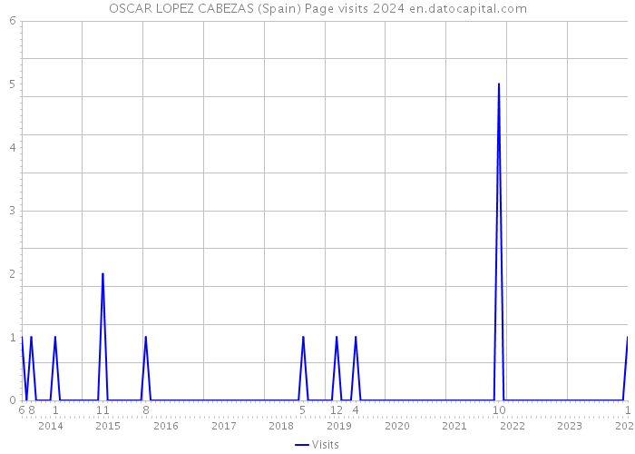 OSCAR LOPEZ CABEZAS (Spain) Page visits 2024 
