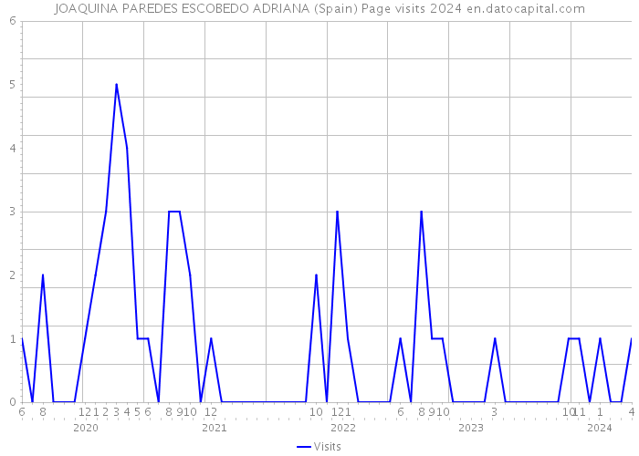 JOAQUINA PAREDES ESCOBEDO ADRIANA (Spain) Page visits 2024 