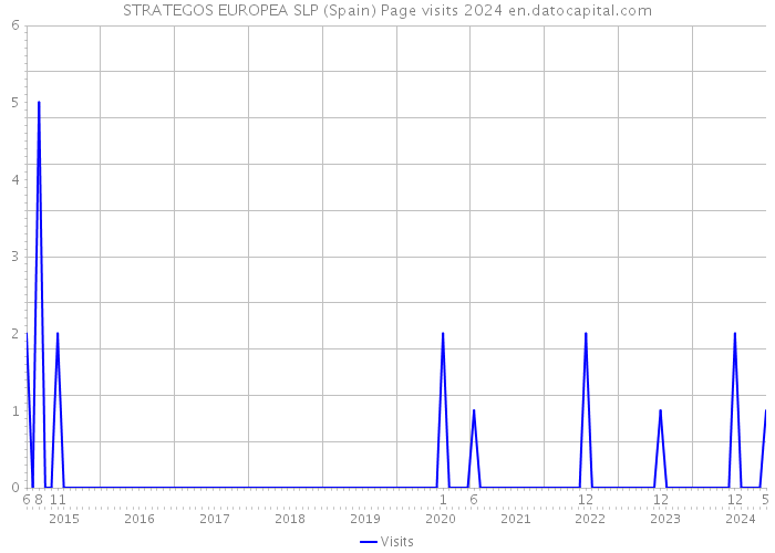 STRATEGOS EUROPEA SLP (Spain) Page visits 2024 
