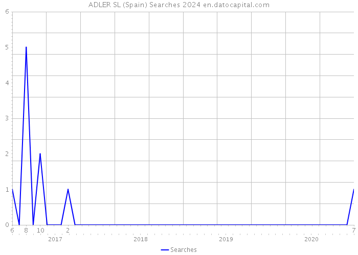 ADLER SL (Spain) Searches 2024 