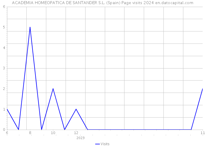 ACADEMIA HOMEOPATICA DE SANTANDER S.L. (Spain) Page visits 2024 