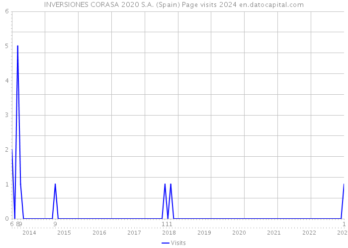 INVERSIONES CORASA 2020 S.A. (Spain) Page visits 2024 