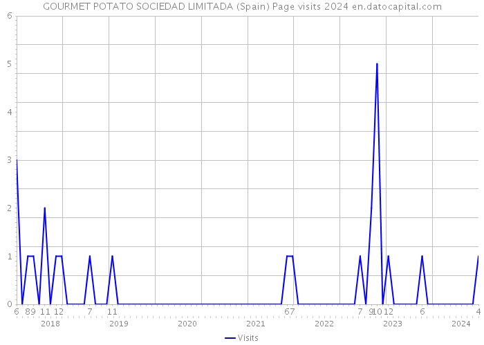 GOURMET POTATO SOCIEDAD LIMITADA (Spain) Page visits 2024 