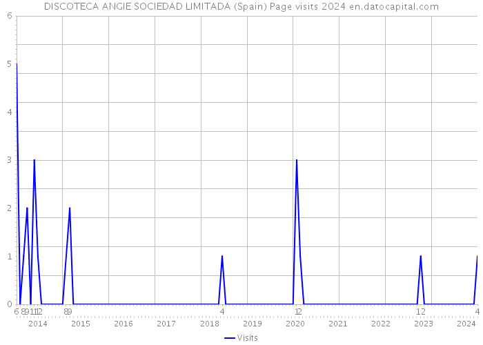 DISCOTECA ANGIE SOCIEDAD LIMITADA (Spain) Page visits 2024 