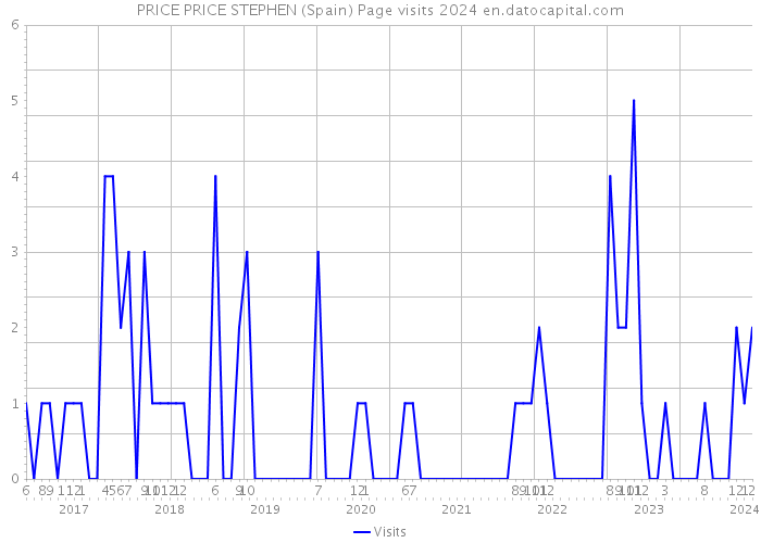 PRICE PRICE STEPHEN (Spain) Page visits 2024 