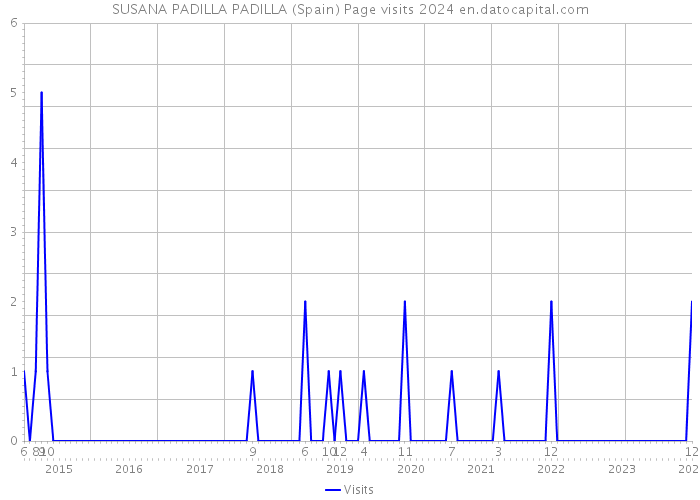 SUSANA PADILLA PADILLA (Spain) Page visits 2024 