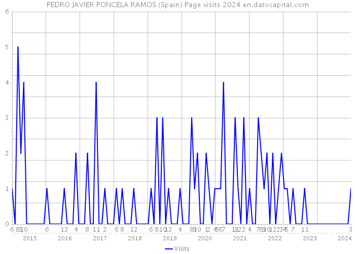 PEDRO JAVIER PONCELA RAMOS (Spain) Page visits 2024 