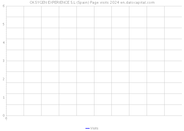 OKSYGEN EXPERIENCE S.L (Spain) Page visits 2024 