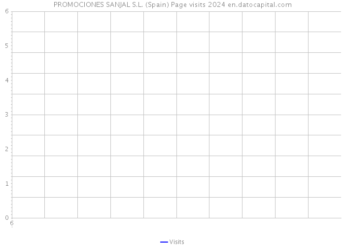 PROMOCIONES SANJAL S.L. (Spain) Page visits 2024 