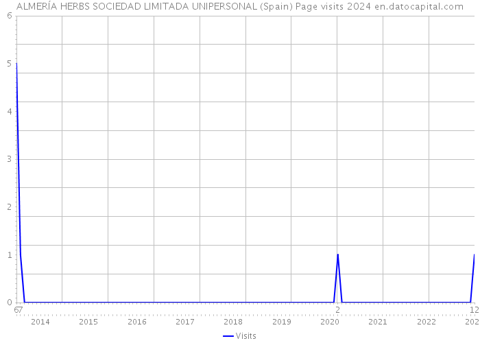 ALMERÍA HERBS SOCIEDAD LIMITADA UNIPERSONAL (Spain) Page visits 2024 