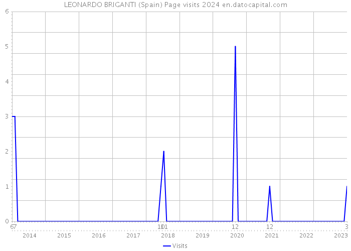 LEONARDO BRIGANTI (Spain) Page visits 2024 