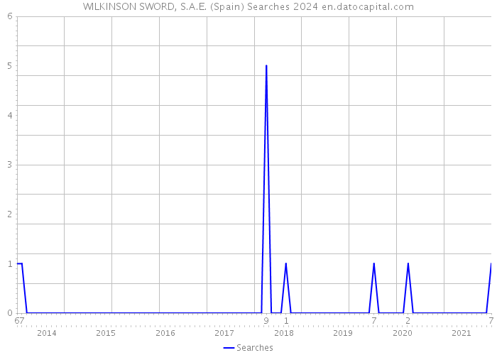 WILKINSON SWORD, S.A.E. (Spain) Searches 2024 