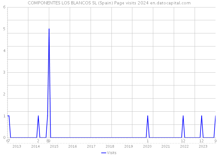 COMPONENTES LOS BLANCOS SL (Spain) Page visits 2024 
