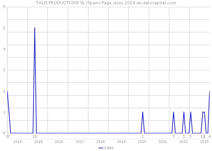 TALIS PRODUCTIONS SL (Spain) Page visits 2024 