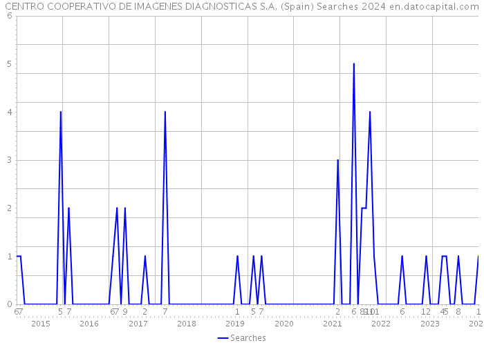 CENTRO COOPERATIVO DE IMAGENES DIAGNOSTICAS S.A. (Spain) Searches 2024 