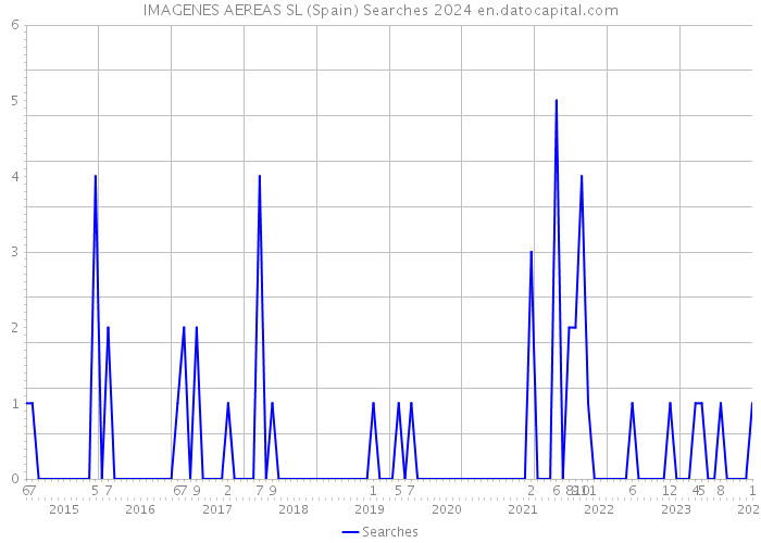IMAGENES AEREAS SL (Spain) Searches 2024 