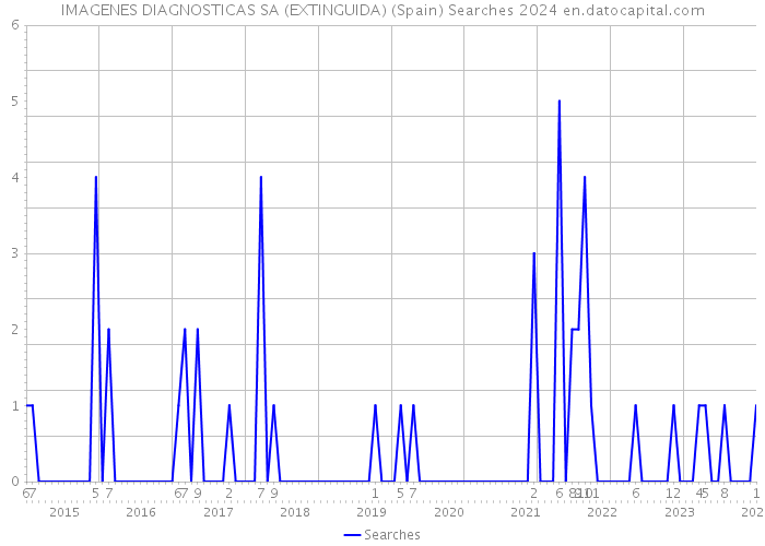 IMAGENES DIAGNOSTICAS SA (EXTINGUIDA) (Spain) Searches 2024 