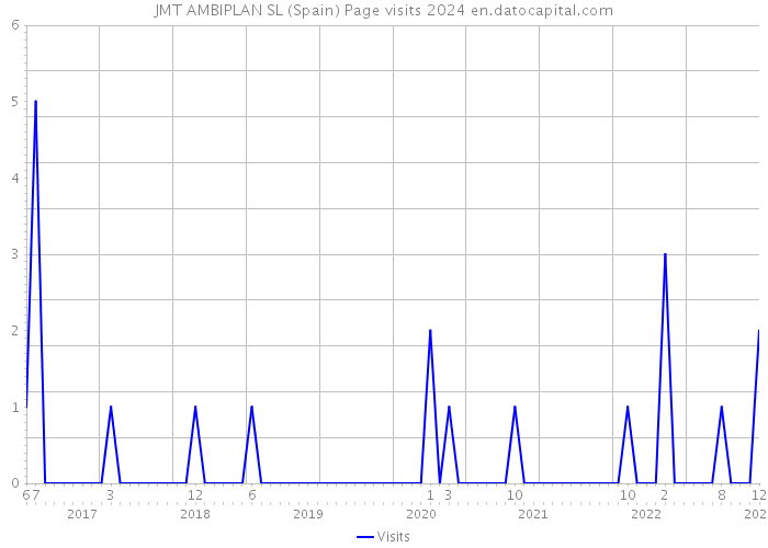 JMT AMBIPLAN SL (Spain) Page visits 2024 