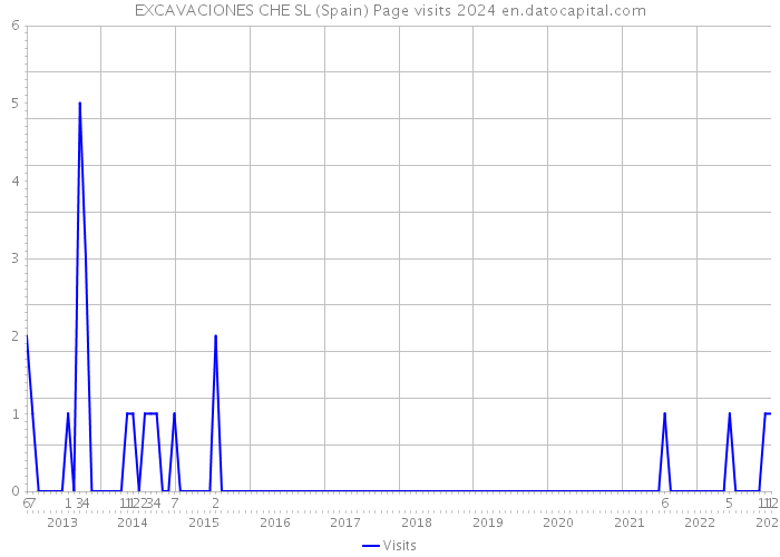 EXCAVACIONES CHE SL (Spain) Page visits 2024 