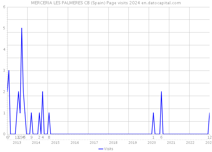 MERCERIA LES PALMERES CB (Spain) Page visits 2024 
