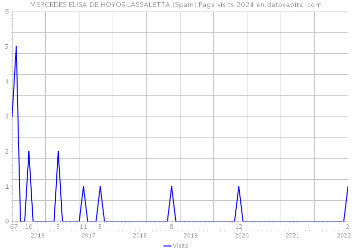 MERCEDES ELISA DE HOYOS LASSALETTA (Spain) Page visits 2024 