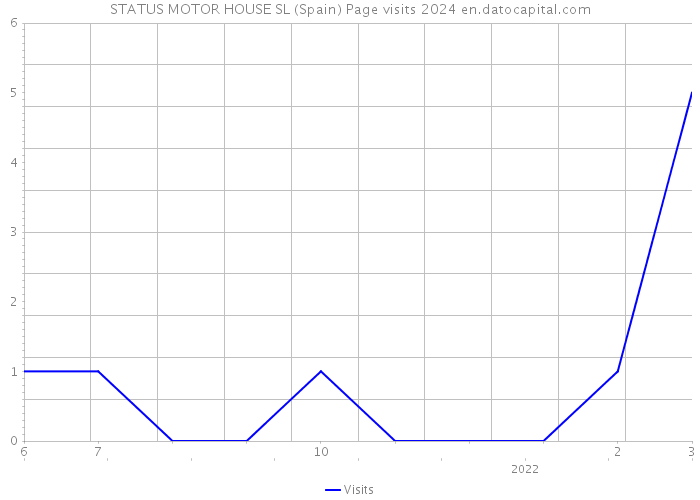 STATUS MOTOR HOUSE SL (Spain) Page visits 2024 