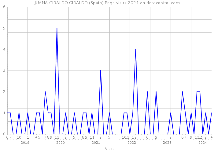 JUANA GIRALDO GIRALDO (Spain) Page visits 2024 