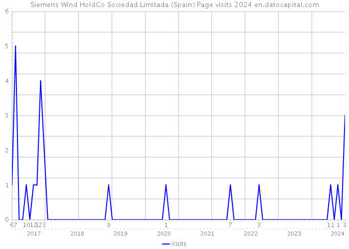 Siemens Wind HoldCo Sociedad Limitada (Spain) Page visits 2024 