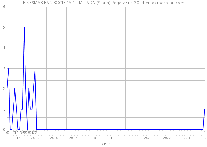 BIKESMAS FAN SOCIEDAD LIMITADA (Spain) Page visits 2024 
