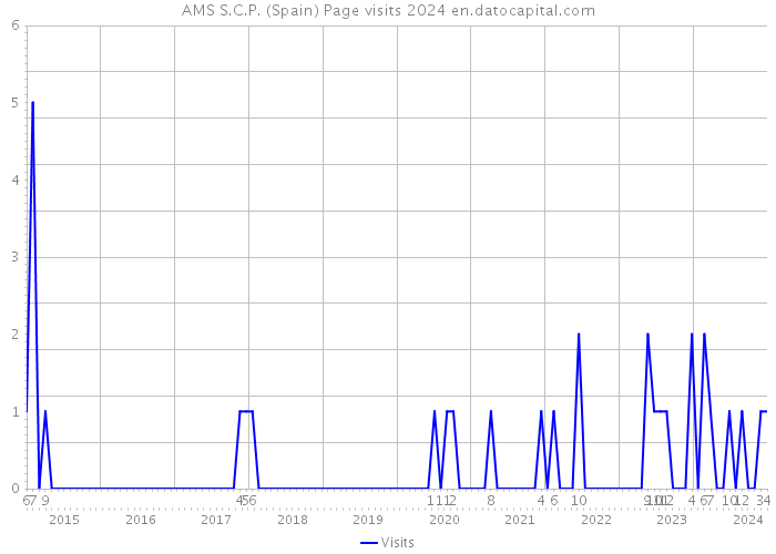 AMS S.C.P. (Spain) Page visits 2024 