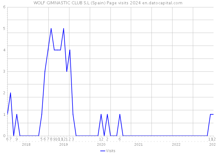WOLF GIMNASTIC CLUB S.L (Spain) Page visits 2024 
